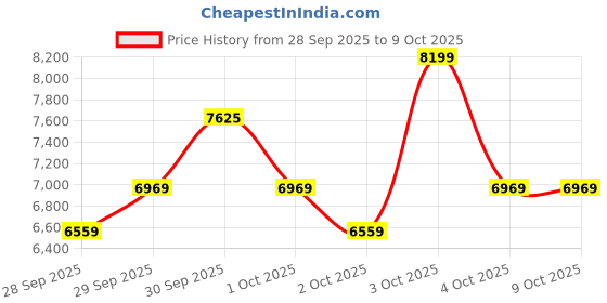 flipkart.com kobo Exercise Weight Lifting Imported Home Gym Foldable Multipurpose Fitness Bench kobo Price History Graph from 28 Sep 2025 to 9 Oct 2025