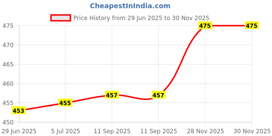 flipkart.com dr care Exerciser combo of Stress Ball, Hand Grip,Finger Exerciser Fitness Accessory Kit Fitness Accessory Kit Kit dr care Price History Graph from 29 Jun 2025 to 29 Nov 2025