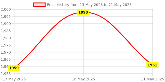 flipkart.com sonani Exerciser Cycle Mini Pedal Exerciser Cycle sonani Price History Graph from 13 May 2025 to 21 May 2025