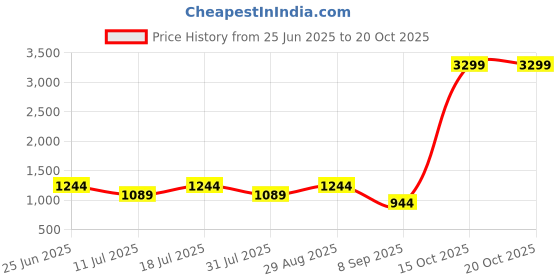 flipkart.com exergy Aqualite Black Strung Badminton Racquet exergy Price History Graph from 25 Jun 2025 to 20 Oct 2025