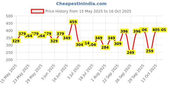 flipkart.com exergy GOLD Nylon Shuttle- Yellow exergy Price History Graph from 15 May 2025 to 16 Oct 2025