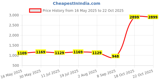 flipkart.com exergy Katana Silver Strung Badminton Racquet exergy Price History Graph from 16 May 2025 to 21 Oct 2025