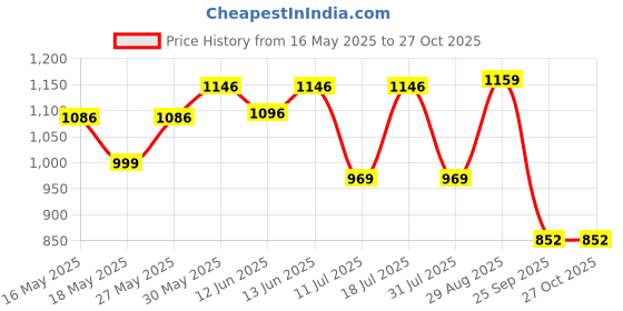 flipkart.com exergy Punch White Strung Badminton Racquet exergy Price History Graph from 16 May 2025 to 26 Oct 2025