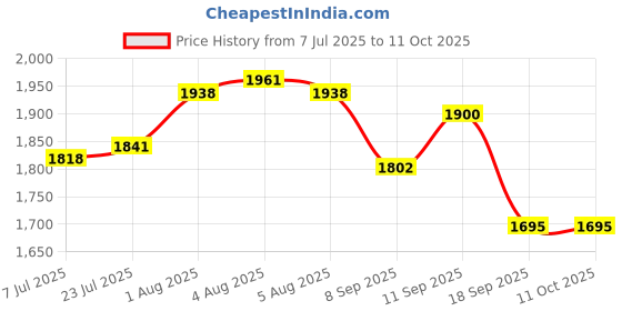 flipkart.com tendula exesize bike-1 Mini Pedal Exerciser Cycle tendula Price History Graph from 7 Jul 2025 to 10 Oct 2025
