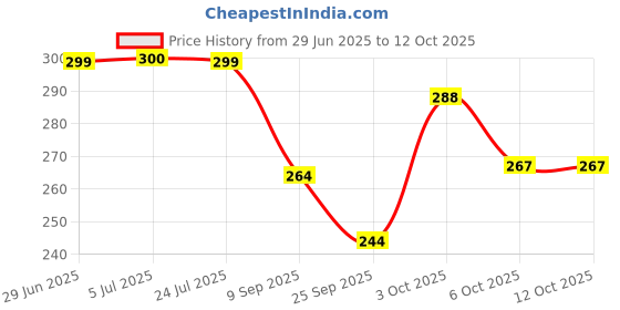flipkart.com exfab 244 TC Cotton Double Printed Fitted (Elastic) Bedsheet exfab Price History Graph from 29 Jun 2025 to 12 Oct 2025