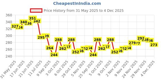 flipkart.com exfab 244 TC Cotton King Cartoon Fitted (Elastic) Bedsheet exfab Price History Graph from 31 May 2025 to 4 Dec 2025
