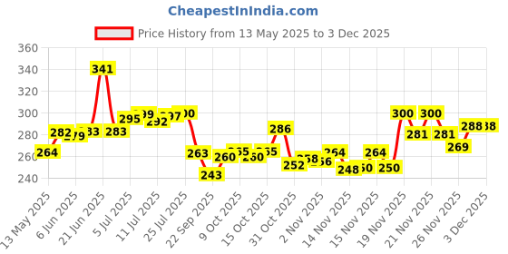 flipkart.com exfab 244 TC Cotton King Printed Fitted (Elastic) Bedsheet exfab Price History Graph from 13 May 2025 to 3 Dec 2025