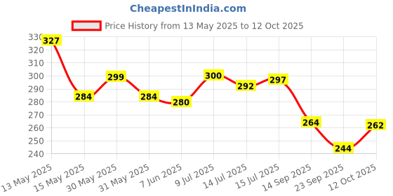 flipkart.com exfab 244 TC Cotton King Printed Fitted (Elastic) Bedsheet exfab Price History Graph from 13 May 2025 to 12 Oct 2025