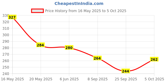 flipkart.com exfab 244 TC Cotton King Printed Fitted (Elastic) Bedsheet exfab Price History Graph from 16 May 2025 to 5 Oct 2025