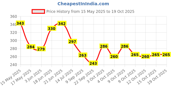 flipkart.com exfab 244 TC Cotton King Printed Fitted (Elastic) Bedsheet exfab Price History Graph from 15 May 2025 to 17 Oct 2025
