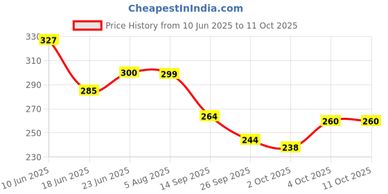 flipkart.com exfab 244 TC Cotton, Microfiber King Printed Fitted (Elastic) Bedsheet exfab Price History Graph from 10 Jun 2025 to 11 Oct 2025