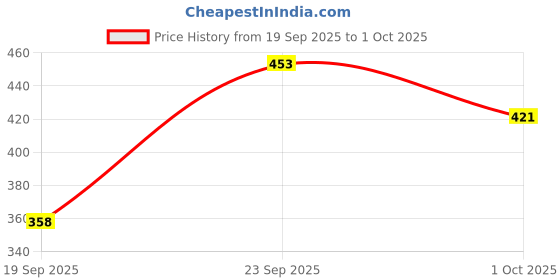 flipkart.com exfab Cotton Double Fitted (Elastic) 244 TC Printed Bedsheet exfab Price History Graph from 19 Sep 2025 to 1 Oct 2025