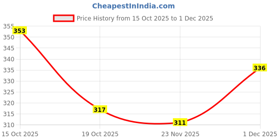 flipkart.com exfab Cotton King Fitted (Elastic) 244 TC Printed Bedsheet exfab Price History Graph from 15 Oct 2025 to 1 Dec 2025