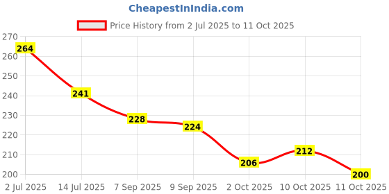 flipkart.com everyuth naturals Exfolating Walnut Scrub everyuth naturals Price History Graph from 2 Jul 2025 to 11 Oct 2025