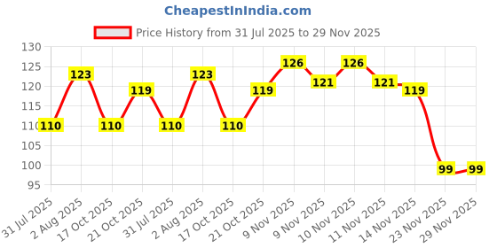 flipkart.com ecomshreeji Exfoliating Bath Scrubber Sponge For Shower & Massager Multicolor-Pack of 2 ecomshreeji Price History Graph from 31 Jul 2025 to 28 Nov 2025