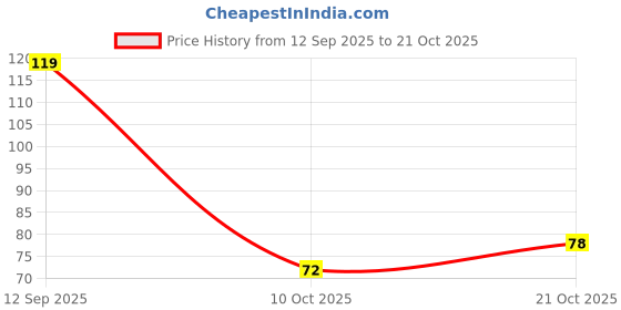 flipkart.com mk life Exfoliating Bath Sponge|| Japanese Spa Cellulite Massager mk life Price History Graph from 12 Sep 2025 to 21 Oct 2025