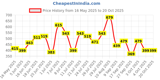 flipkart.com dove Exfoliating Body Polish Scrub Crushed Almond & Mango Butter for Dry Skin, 298g Scrub dove Price History Graph from 16 May 2025 to 19 Oct 2025