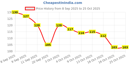 flipkart.com bosig Exfoliating Brush Facial Wash Massage Soft Scrubber Bamboo Fiber Double Sided bosig Price History Graph from 8 Sep 2025 to 24 Oct 2025