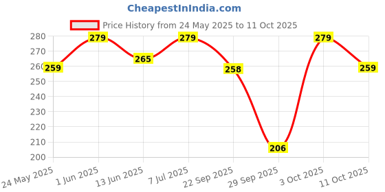 flipkart.com chemist at play Exfoliating Coffee Body Scrub for Tan Removal, Soft-Smooth Skin with natural AHA Scrub chemist at play Price History Graph from 24 May 2025 to 11 Oct 2025