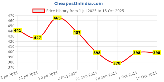 flipkart.com speaking tree Exfoliating Coffee Handmade Soap - 100gms each (Pack of 3) speaking tree Price History Graph from 1 Jul 2025 to 14 Oct 2025
