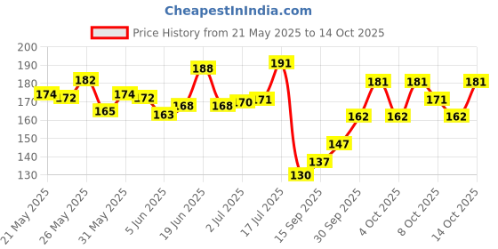 flipkart.com feelhigh Exfoliating Dual Texture Bath Gloves for Shower, Spa, Massage and Body Scrubs, Dead Skin Cell Remover, Gloves with hanging loop feelhigh Price History Graph from 21 May 2025 to 14 Oct 2025