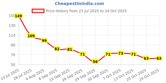 flipkart.com flytouch Exfoliating Foot Mask for Dead Skin Peeling, Cracked Heel Healing and Soft Feet flytouch Price History Graph from 23 Jul 2025 to 24 Oct 2025