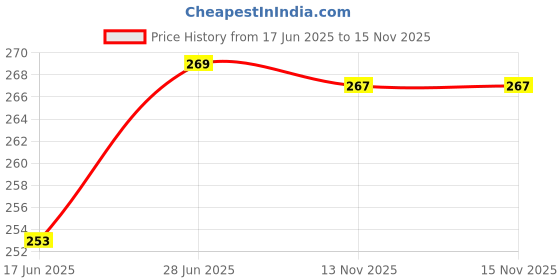 flipkart.com mcaffeine Exfoliating Gloves for Body Cleansing and Scrubbing | Bath Glove for Men & Women mcaffeine Price History Graph from 17 Jun 2025 to 15 Nov 2025