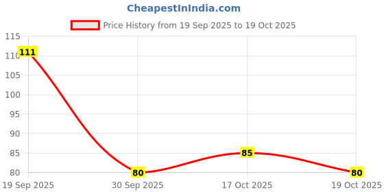 flipkart.com ubji Exfoliating Sponge ubji Price History Graph from 19 Sep 2025 to 19 Oct 2025