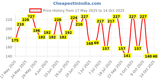 flipkart.com everyuth naturals Exfoliating Walnut Scrub everyuth naturals Price History Graph from 17 May 2025 to 13 Oct 2025