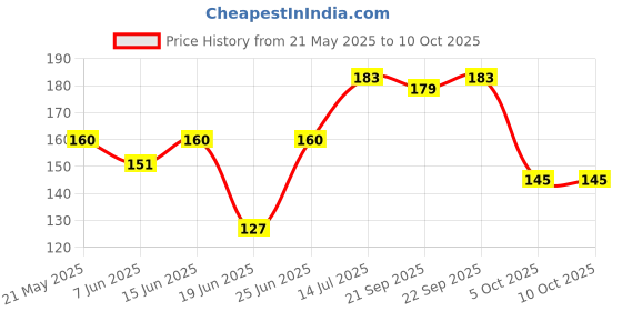 flipkart.com everyuth naturals Exfoliating Walnut- Scrub everyuth naturals Price History Graph from 21 May 2025 to 10 Oct 2025