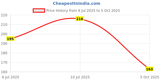 flipkart.com everyuth naturals Exfoliating Walnut- Scrub everyuth naturals Price History Graph from 6 Jul 2025 to 5 Oct 2025