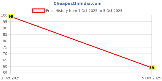 flipkart.com everyuth naturals Exfoliating Walnut- Scrub everyuth naturals Price History Graph from 1 Oct 2025 to 5 Oct 2025