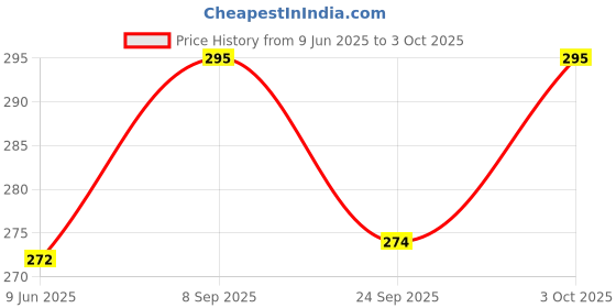 flipkart.com exgmyt Bike Average/Mileage Testing Bottle Device With Petrol Adjusting Knob Lever Tool exgmyt Price History Graph from 9 Jun 2025 to 3 Oct 2025