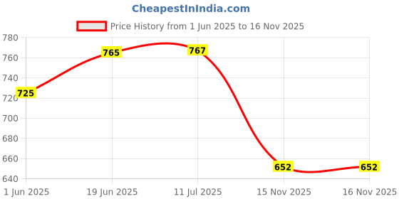 flipkart.com dhe best Exhaust Bend Pipe For Pulsar NS 200 | RS 200 | AS 200 | NS 160 | Dominar 400 Bajaj Dominar 400, Pulsar 200NS Slip-on Exhaust System dhe best Price History Graph from 1 Jun 2025 to 15 Nov 2025