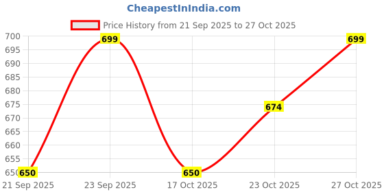 flipkart.com dhe best Exhaust Bend Pipe For Pulsar NS 200 | RS 200 | AS 200 | NS 160 | Dominar 400 Bajaj Dominar 400, Pulsar 200NS Slip-on Exhaust System dhe best Price History Graph from 21 Sep 2025 to 27 Oct 2025