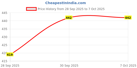 flipkart.com ljl traders Exhaust Fan / Chimney Vent Pipe / Wall Air Vent Cover And Mosquito Net Insect Net ljl traders Price History Graph from 28 Sep 2025 to 6 Oct 2025