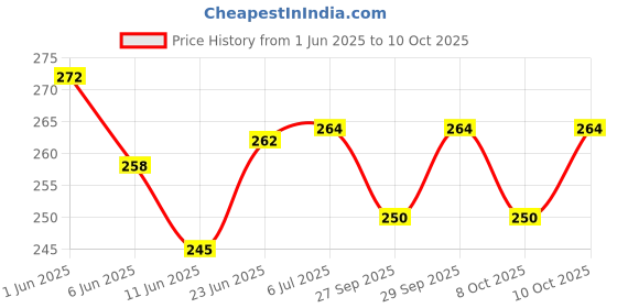 flipkart.com ljl traders Exhaust Fan / Chimney Vent / Wall Air Vent Cover And Mosquito Net Insect Net ljl traders Price History Graph from 1 Jun 2025 to 9 Oct 2025