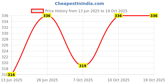flipkart.com myy brand Exhaust Fan Cover Square Shape Up To 12 Inch Holes (1 Psc) Insect Net myy brand Price History Graph from 13 Jun 2025 to 19 Oct 2025