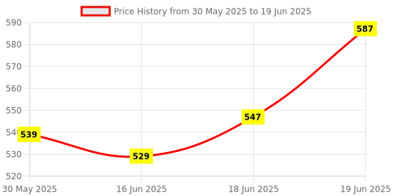 flipkart.com myy brand Exhaust Fan Mosquito Net Cover Square Shape Up To 12 Inch Holes Pack Of 2 Insect Net myy brand Price History Graph from 30 May 2025 to 19 Jun 2025