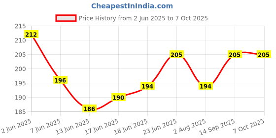 flipkart.com ljl traders Exhaust Fan/Chimney Vent Pipe Cover And Mosquito Net 6 Inch Round 1 Piece Insect Net ljl traders Price History Graph from 2 Jun 2025 to 6 Oct 2025