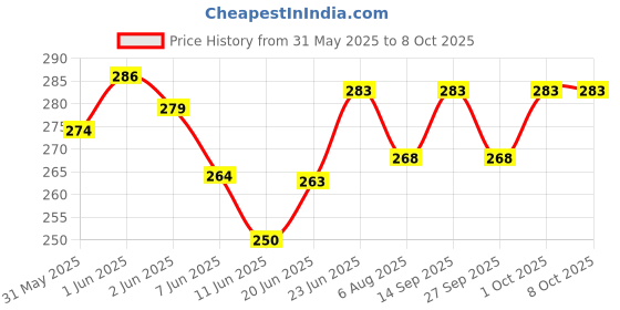 flipkart.com ljl traders Exhaust Fan/Chimney Vent Pipe Cover And Mosquito Net 6 Inch Round 2 Piece Insect Net ljl traders Price History Graph from 31 May 2025 to 7 Oct 2025