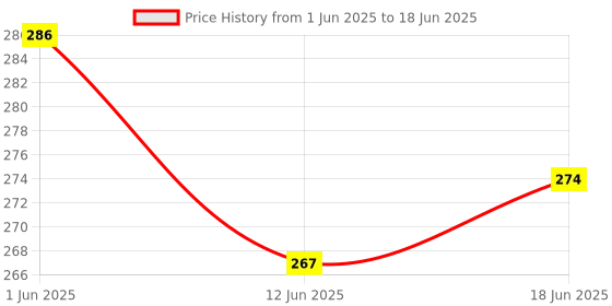 flipkart.com spicado traders Exhaust Fan/Chimney Vent Pipe Cover & Mosquito Net Dust Controller 6 Inch2 Piece Insect Net spicado traders Price History Graph from 1 Jun 2025 to 18 Jun 2025