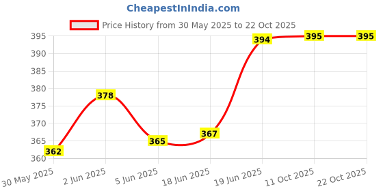 flipkart.com spicado traders Exhaust Fan/Chimney Vent Pipe Mosquito Net, 12 Inch Square-2 Piece Insect Net spicado traders Price History Graph from 30 May 2025 to 21 Oct 2025