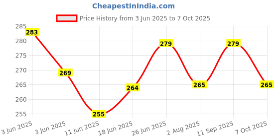 flipkart.com ljl traders Exhaust Fan/Chimney Vent / Wall Air Vent Cover & Mosquito Net, 12 Inch, 1 Piece Insect Net ljl traders Price History Graph from 3 Jun 2025 to 7 Oct 2025