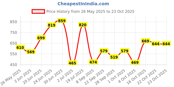 flipkart.com vagary Exhaust Middle Muffler Bend Pipe for Bajaj Dominar 400/ Bajaj Pulsar RS 200, Bajaj Pulsar 200NS, Dominar 400 Full Exhaust System vagary Price History Graph from 26 May 2025 to 23 Oct 2025