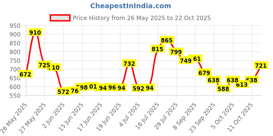 flipkart.com vagary Exhaust Middle Muffler Bend Pipe for Bajaj Pulsar N160/ N250 Bajaj Pulsar 200NS, Pulsar Full Exhaust System vagary Price History Graph from 26 May 2025 to 22 Oct 2025