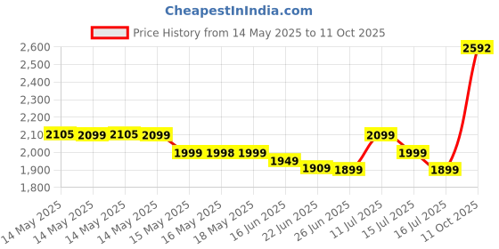 flipkart.com Exhicon GoPro Action camera GoPro Action Camera 4k20MP Wifi 30M Waterproof Action Camera Sports DV Camcorder Sports and Action Camera Price History Graph from 14 May 2025 to 11 Oct 2025