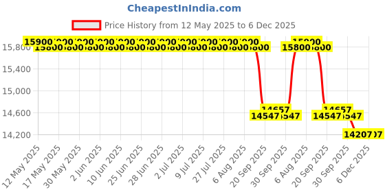 flipkart.com exide 6SBZ150 Tubular Inverter Battery exide Price History Graph from 12 May 2025 to 6 Dec 2025