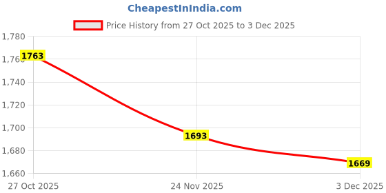 flipkart.com exide Aluminium 5 " motor steel thali Curd Butter Churner/Madhani/ Machine 12.7lL Butter Maker Churn exide Price History Graph from 27 Oct 2025 to 3 Dec 2025