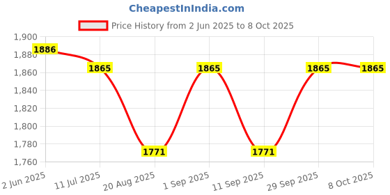 flipkart.com exide COPPER HEAVY SMART BUTTER MACHINEURN MACHINE 2 WAY PERCULATING PERCULATE 18 KG Butter Maker Churn exide Price History Graph from 2 Jun 2025 to 6 Oct 2025